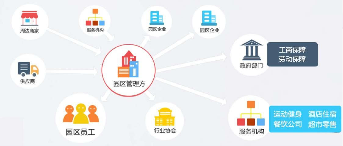 产业园区运营管理服务理念与实践 从基础保障到价值共创